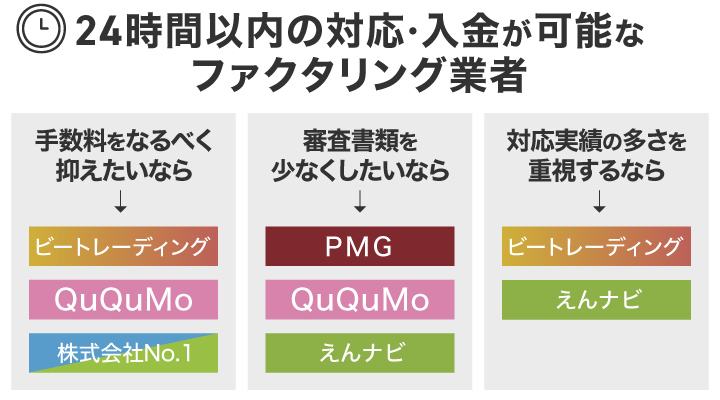 24時間以内に入金可能なファクタリングサービスのフローチャート