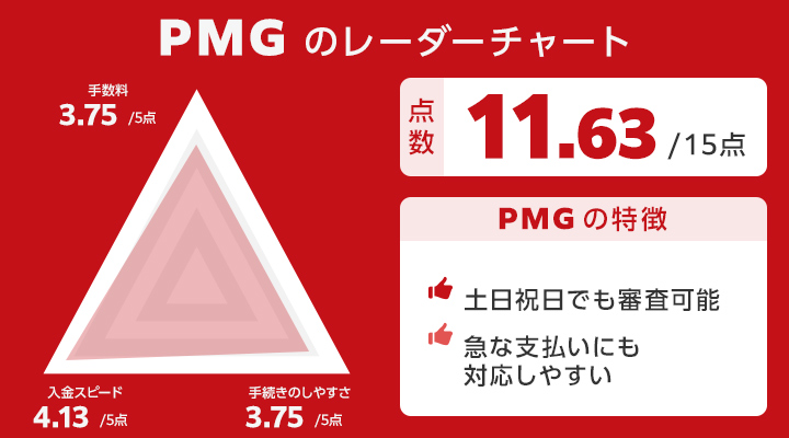 ファクタリングのおすすめ会社に関するPMGのレーダーチャート