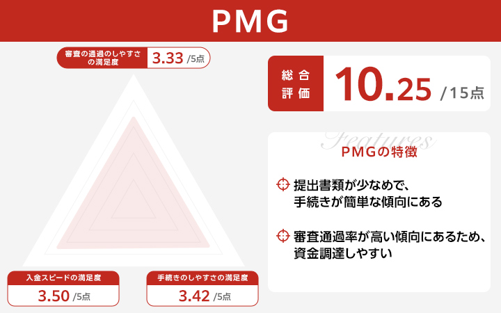 個人事業主向けの審査が緩いファクタリングに関するPMGのレーダーチャート