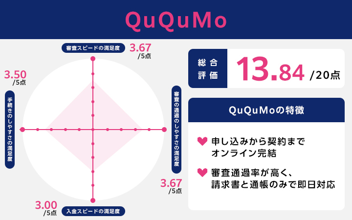 即日審査なしのファクタリングに関するQuQuMoのレーダーチャート