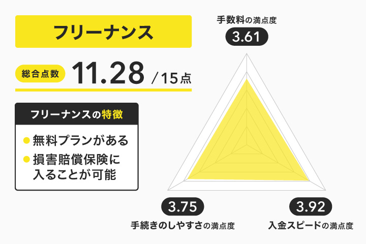 フリーナンスの評判に関するレーダーチャート