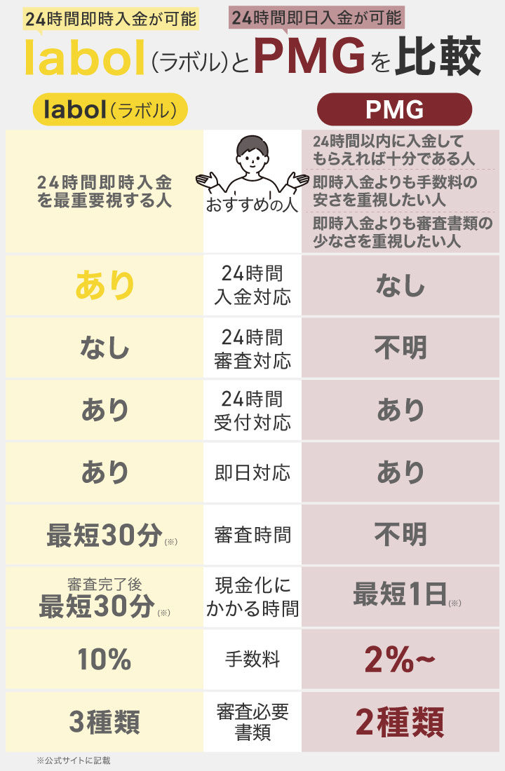 labolとPMGの比較