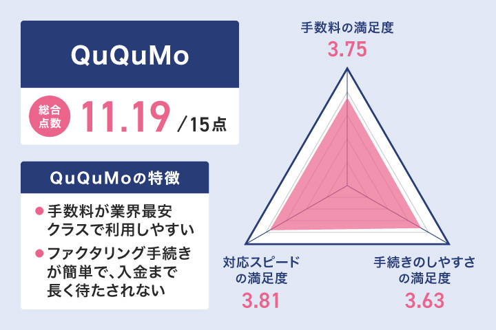 福岡のファクタリングに関するQuQuMoのレーダーチャート