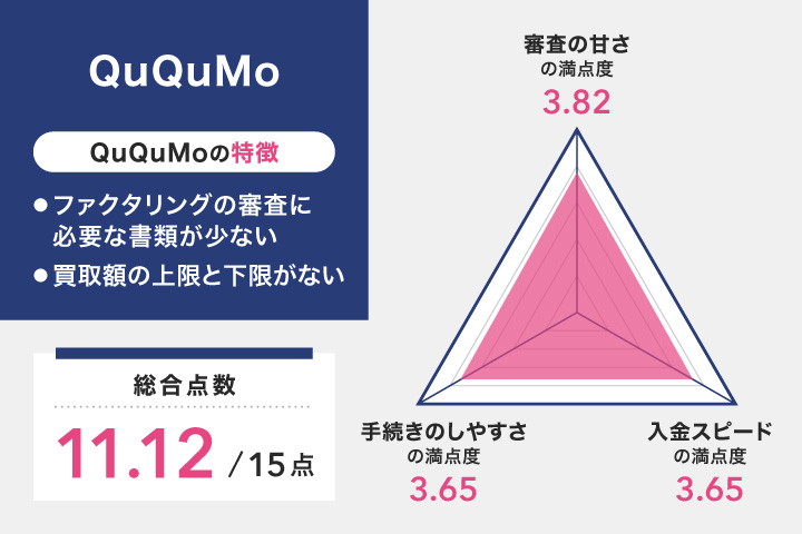 審査激甘なファクタリング会社に関するQuQuMoのレーダーチャート
