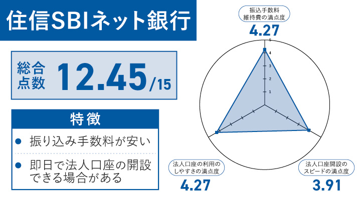 住信SBIネット銀行レーダーチャート