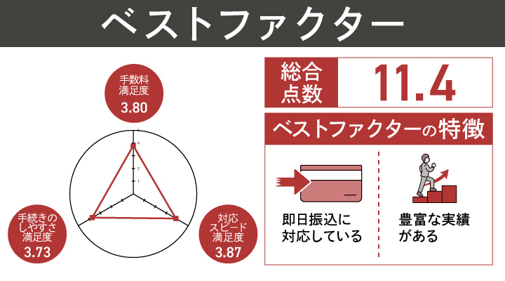 ベストファクターのレーダーチャート