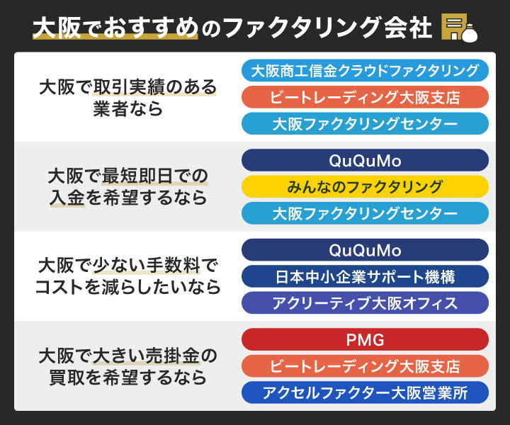 大阪でおすすめのファクタリング会社