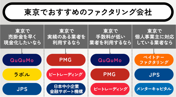 東京でおすすめのファクタリング会社