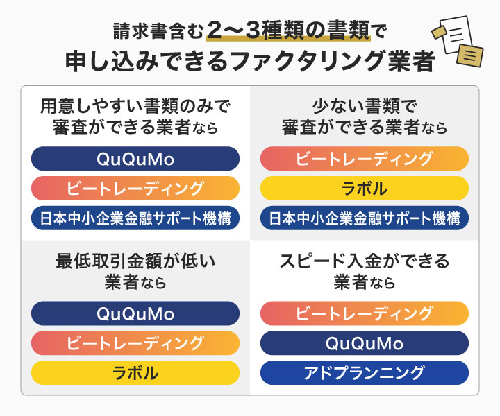 請求書含む2～3種類の書類で申し込みできるファクタリング業者