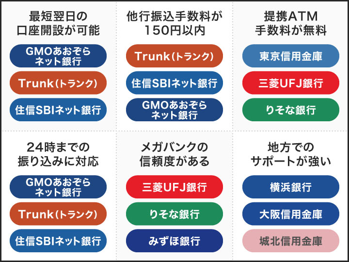 おすすめの法人口座のカオスマップ