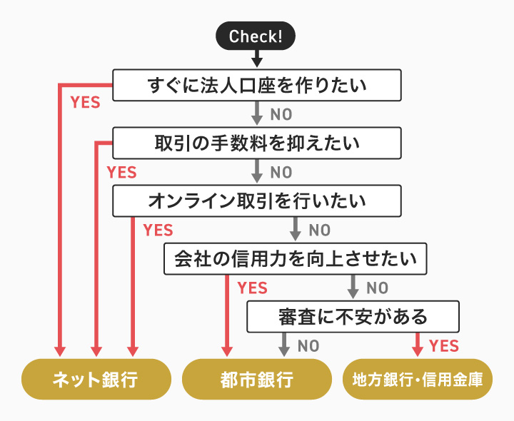 法人口座の業種別フローチャート