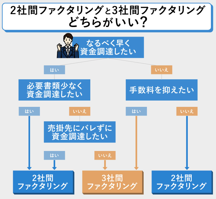 2社間ファクタリングと3社間ファクタリングどちらがいいか診断できるチャート