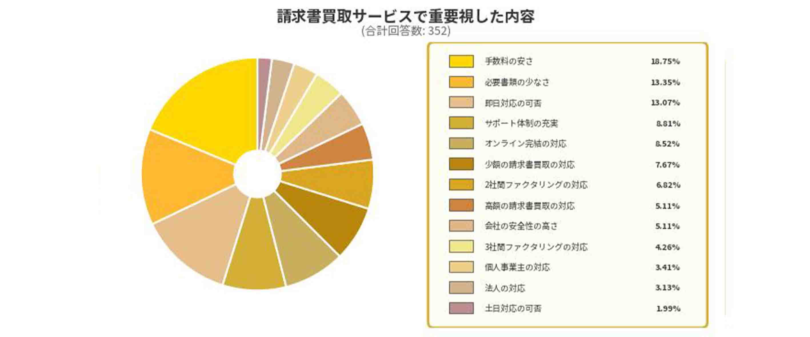 おすすめの請求書買取サービスを選ぶ際に重要視した内容