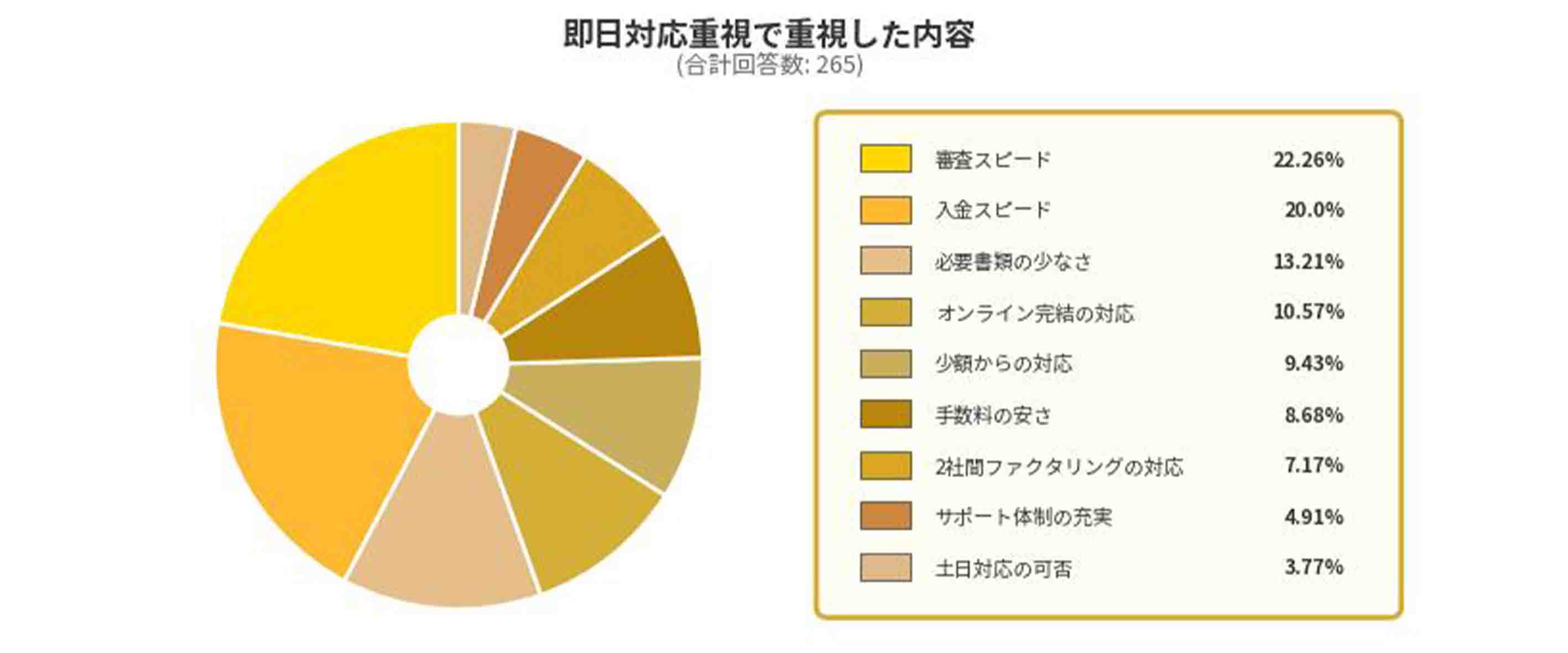 即日ファクタリング業者を選ぶ際に重要視した内容