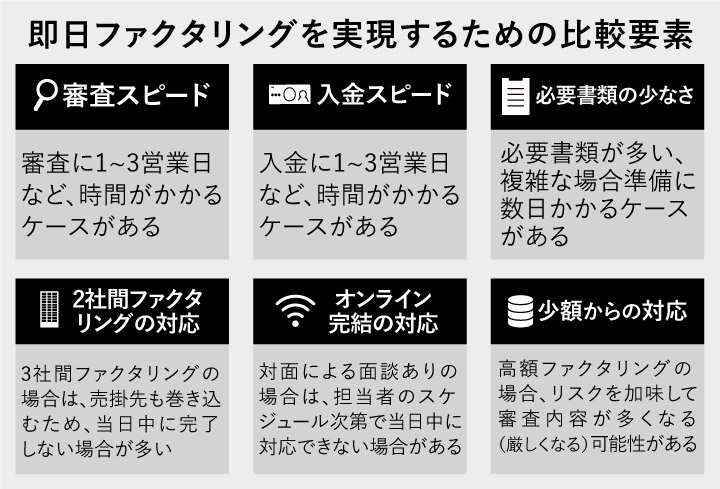 即日ファクタリングを実現するための比較ポイント