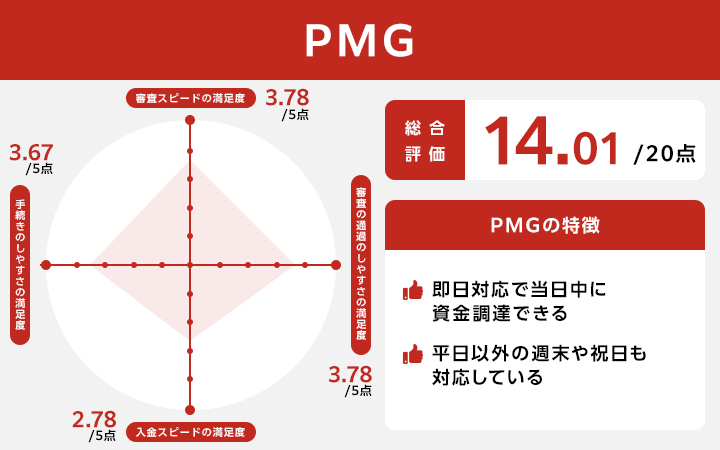 即日審査なしのファクタリングに関するPMGのレーダーチャート
