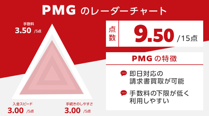 請求書買取に関するPMGのレーダーチャート