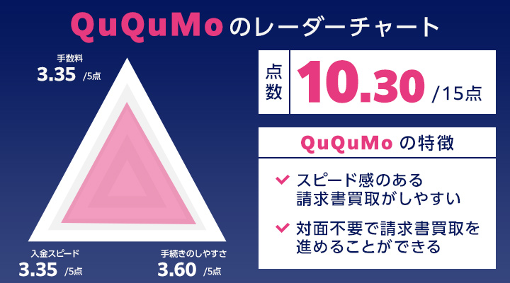 請求書買取に関するQuQuMoのレーダーチャート