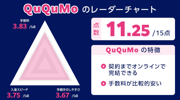 ファクタリングのおすすめ会社に関するQuQuMoのレーダーチャート