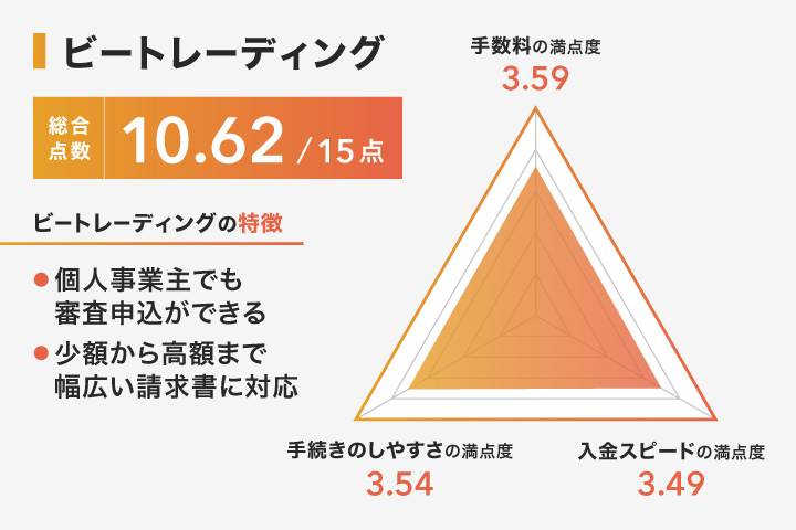 ビートレーディングの評判に関するレーダーチャート