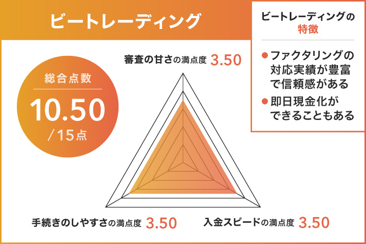 審査激甘なファクタリング会社に関するビートレーディングのレーダーチャート