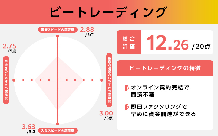 即日審査なしのファクタリングに関するビートレーディングのレーダーチャート