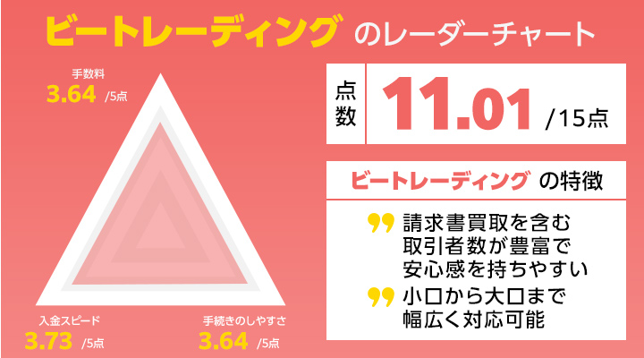 請求書買取に関するビートレーディングのレーダーチャート