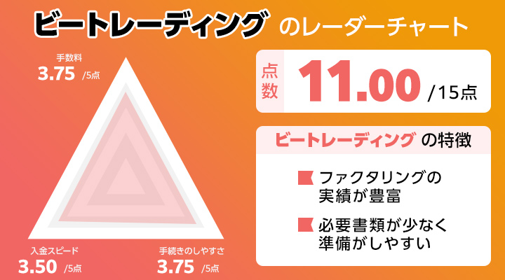 ファクタリングのおすすめ会社に関するビートレーディングのレーダーチャート