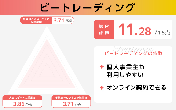 個人事業主向けの審査が緩いファクタリングに関するビートレーディングのレーダーチャート