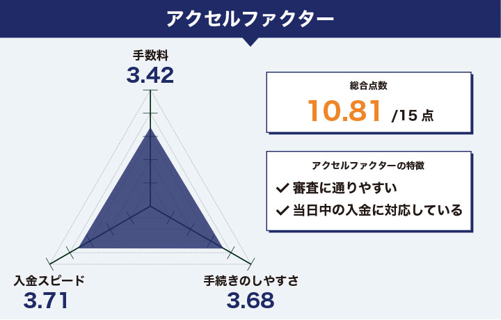 アクセルファクターの評判に関するレーダーチャート
