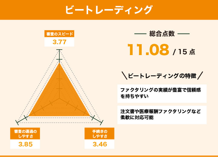 即日対応可能なファクタリングに関するビートレーディングのレーダーチャート