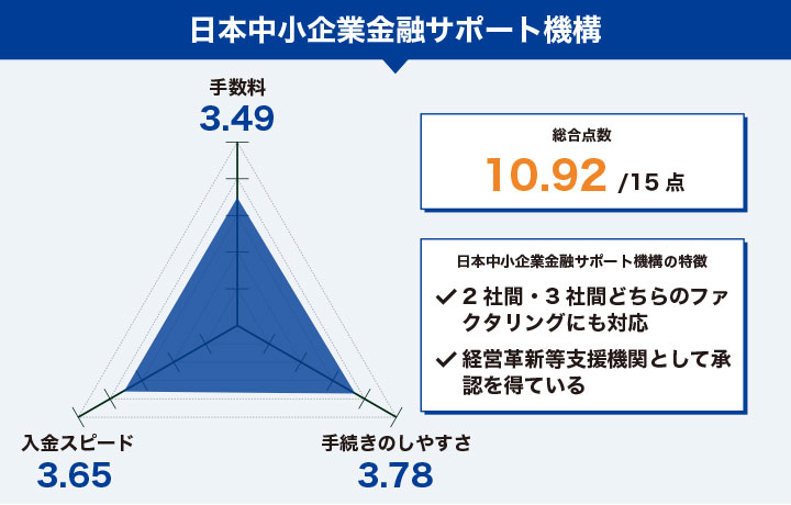 日本中小企業金融サポートのレーダーチャート