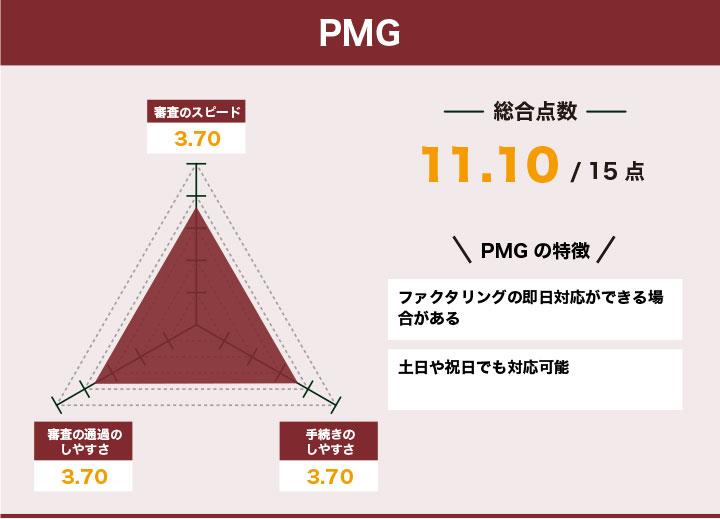 即日対応可能なファクタリングに関するPMGのレーダーチャート