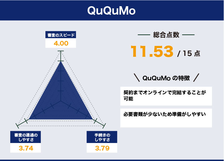 即日対応可能なファクタリングに関するQuQuMoのレーダーチャート