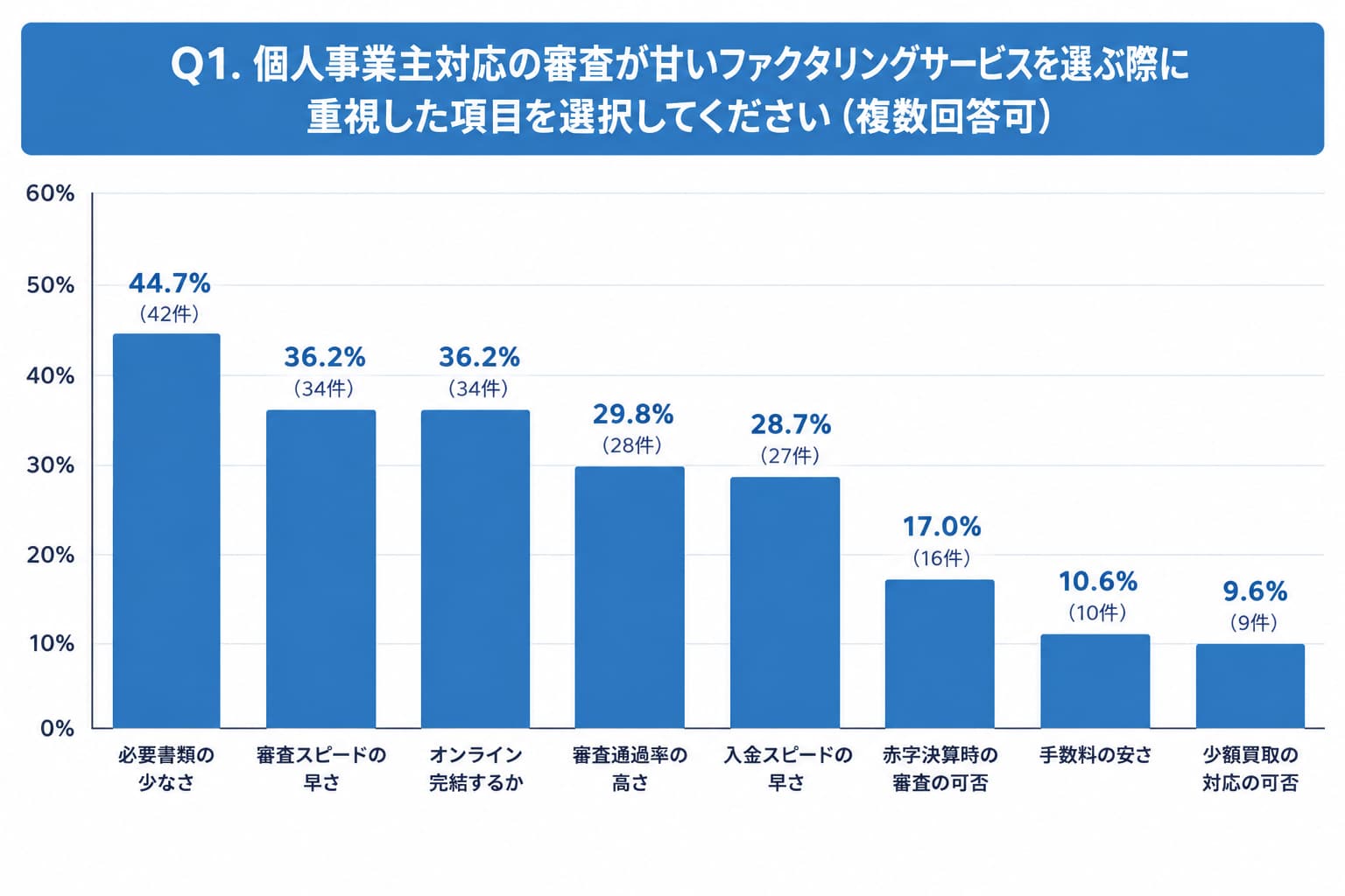 個人事業主対応の審査が緩いファクタリングを利用する際に確認したポイント