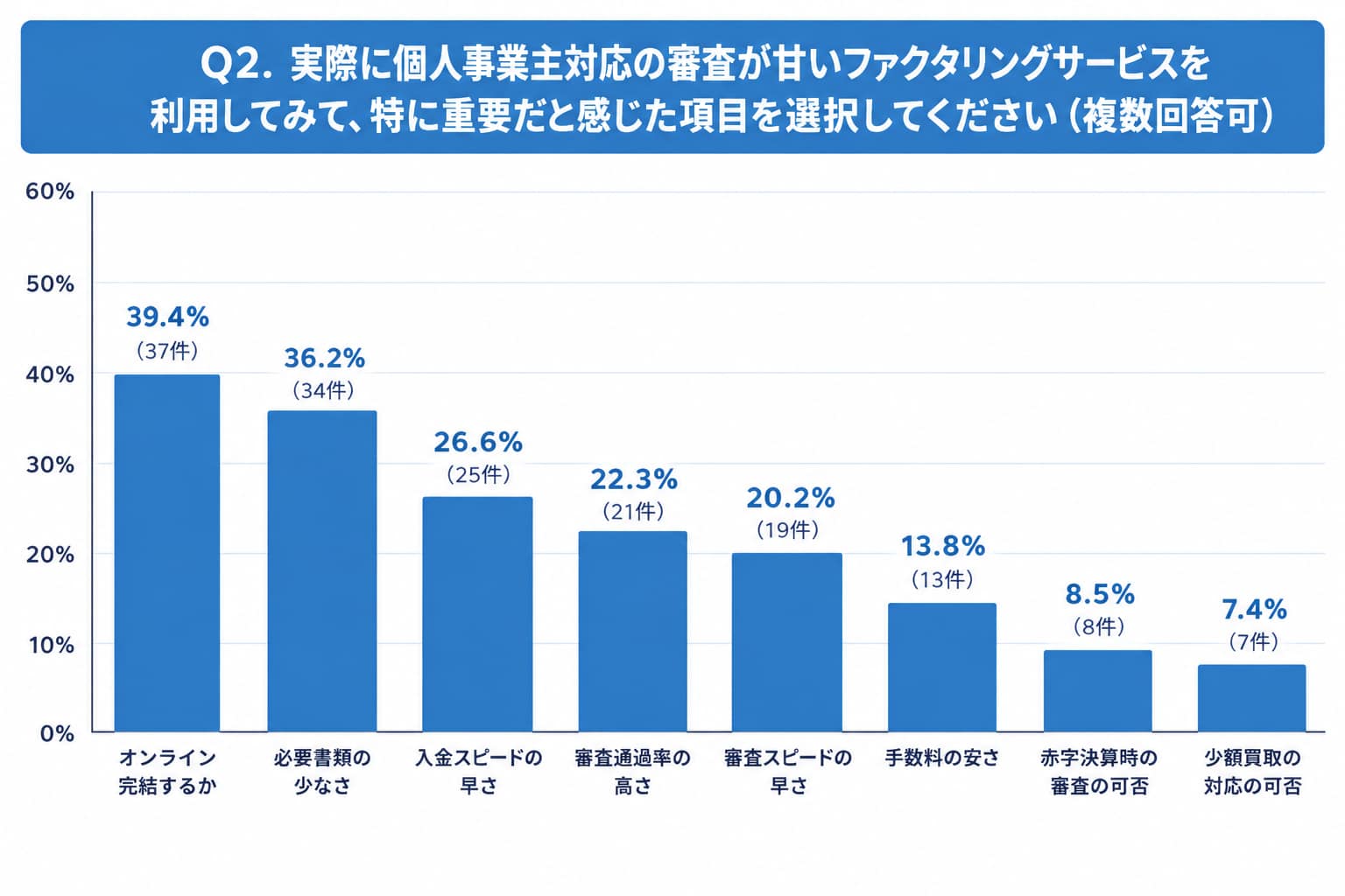 個人事業主対応の審査が緩いファクタリングを再度利用する際に次回確認したいポイント