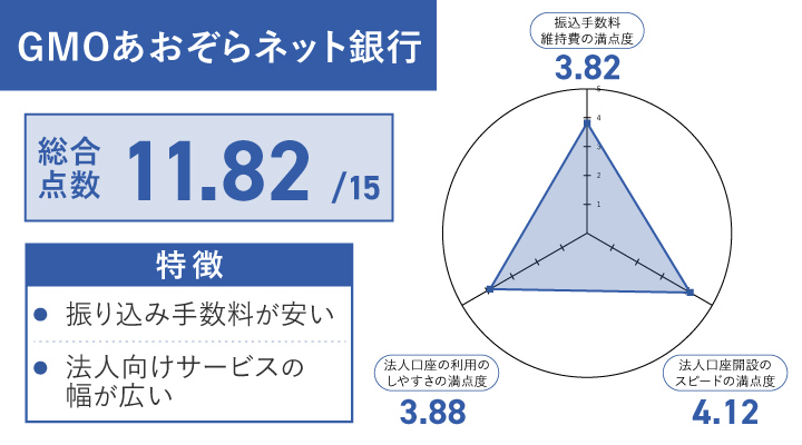 GMOあおぞらネット銀行レーダーチャート