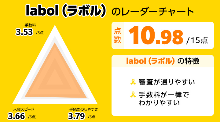 labolの評判に関するレーダーチャート