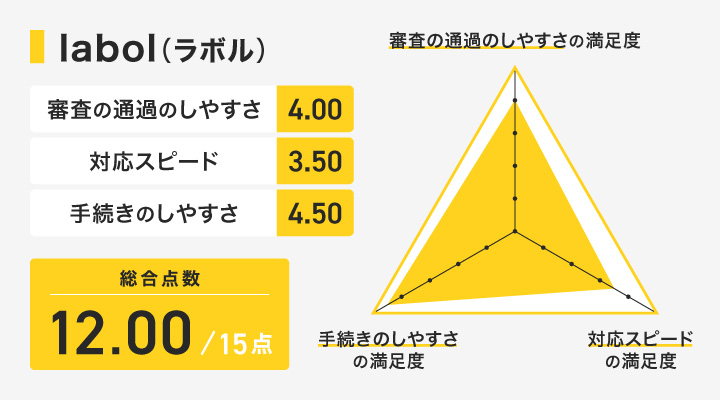 24時間即時入金のファクタリングに関するlabolのレーダーチャート
