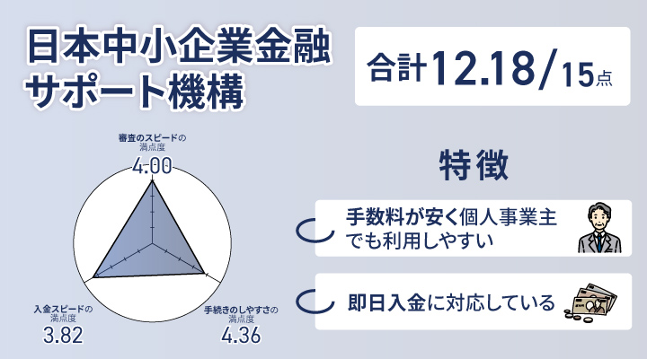 日本中小企業金融サポートのレーダーチャート