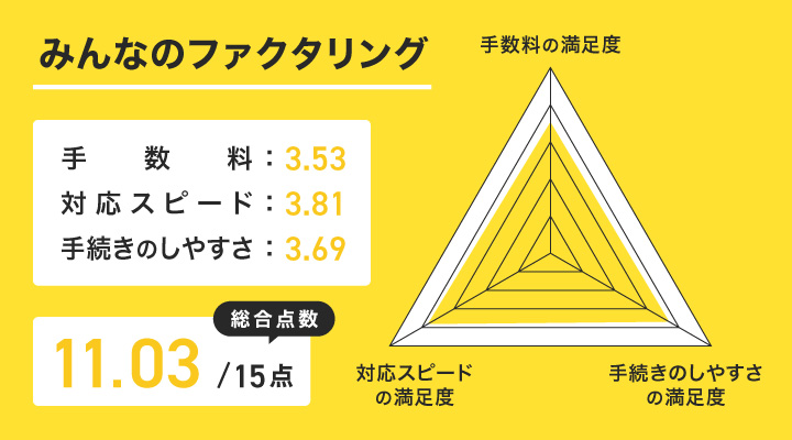みんなのファクタリングのレーダーチャート