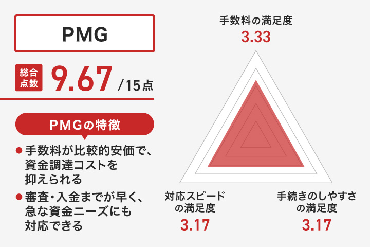福岡のファクタリングに関するPMGのレーダーチャート
