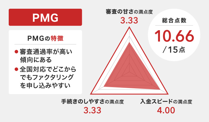 審査激甘なファクタリング会社に関するPMGのレーダーチャート