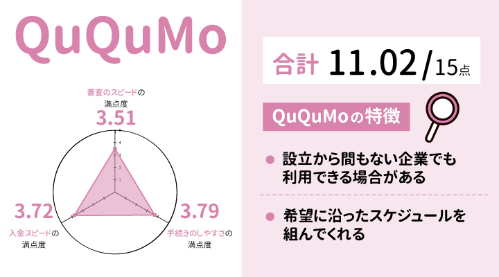 QuQuMoの評判に関するレーダーチャート