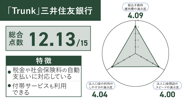 「Trunk」三井住友銀行 レーダーチャート