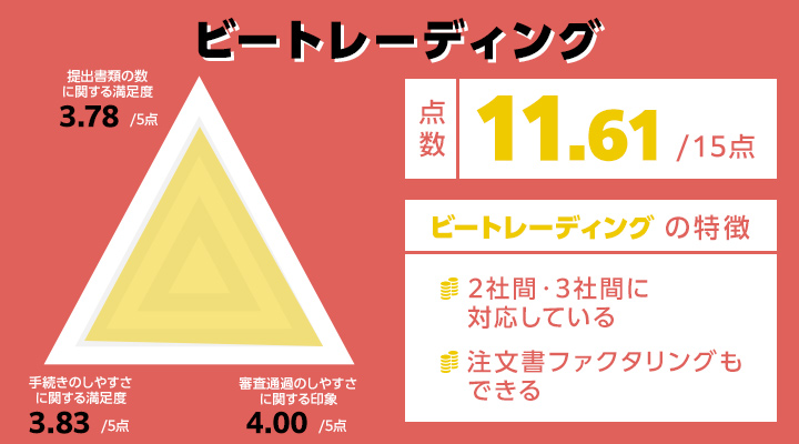 ビートレーディングのレーダーチャート