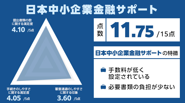 日本中小企業金融サポートのレーダーチャート