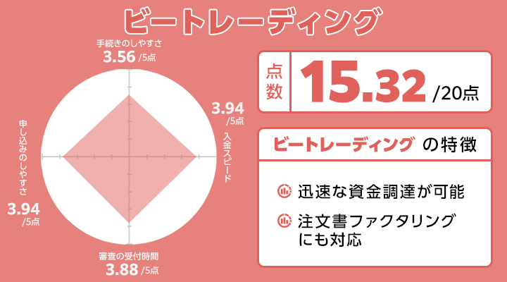 ビートレーディングのレーダーチャート