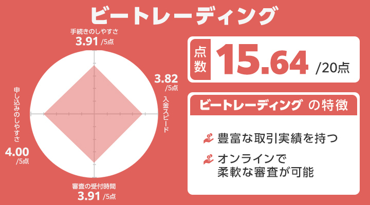 ビートレーディングのレーダーチャート