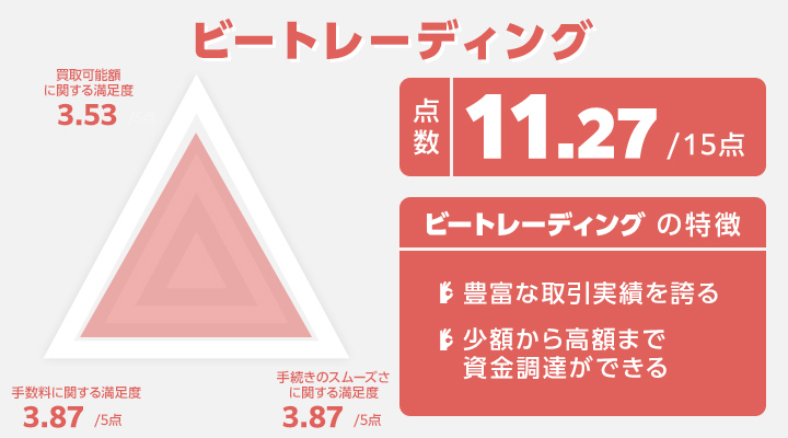 ビートレーディングのレーダーチャート